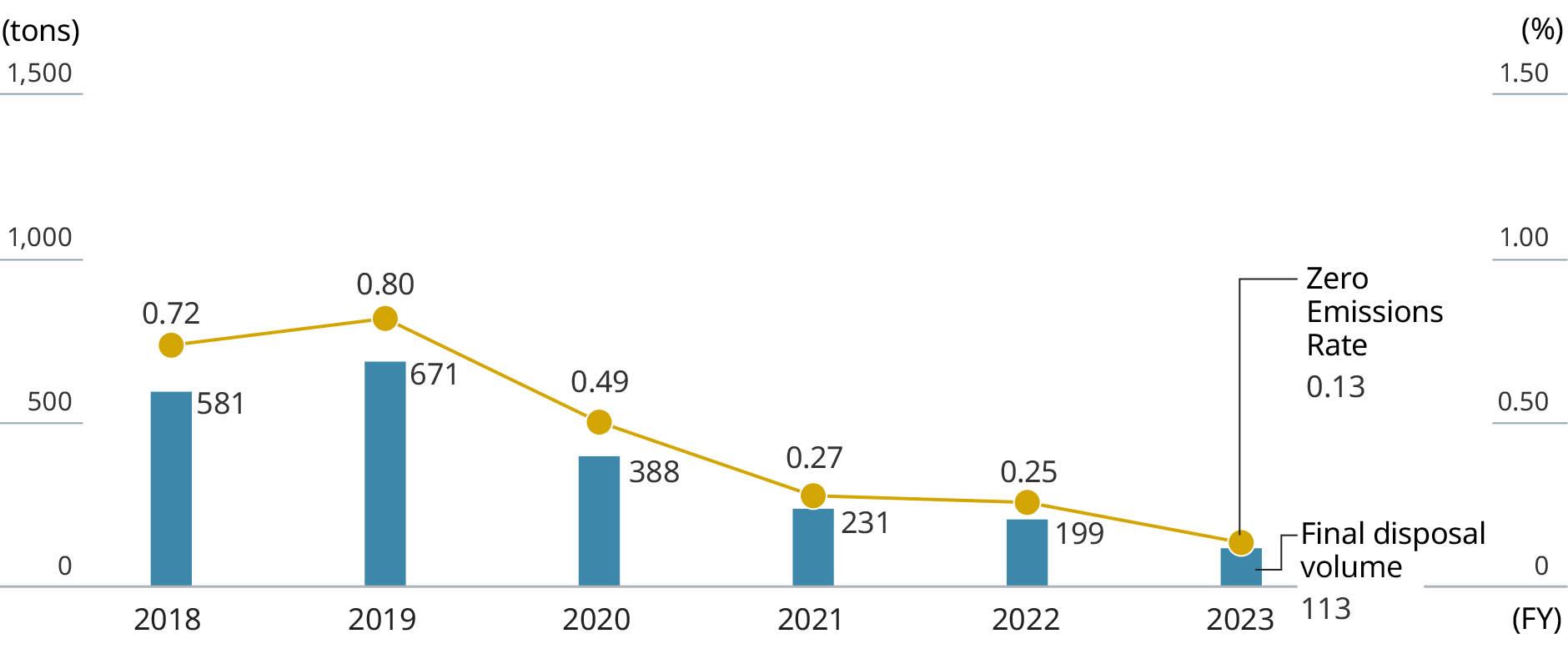 Graph: Final disposal volume and Zero Emissions Rate (Non-consolidated). The line graph final disposal volume, and the bar charts show annual Zero emissions rates.